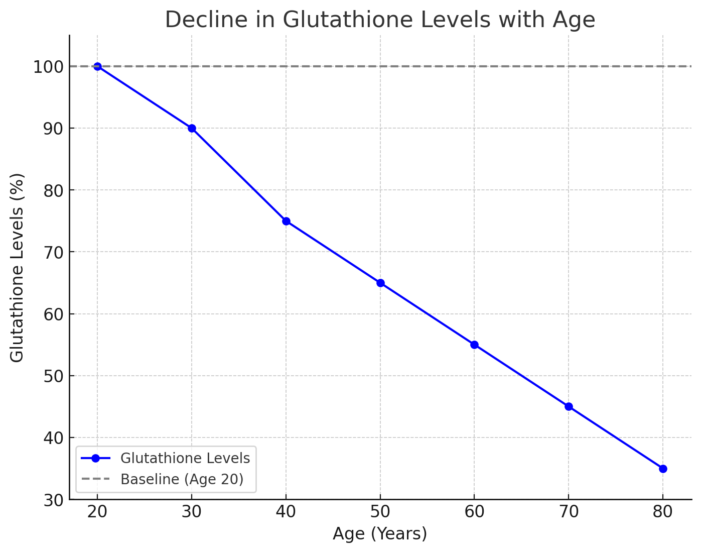 declining glutathione levels work against detoxification